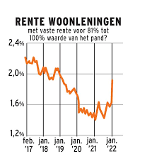 rente op lening
