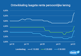 laagste rente persoonlijke lening