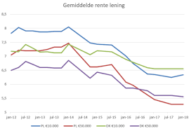 gemiddelde rente lening