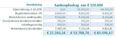 hoeveel geld kan ik lenen voor een huis