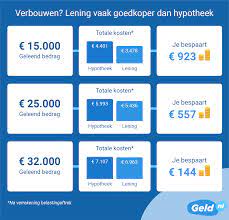 hypotheek en lening