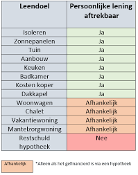 persoonlijke lening of hypotheek verhogen