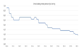 persoonlijke lening oversluiten