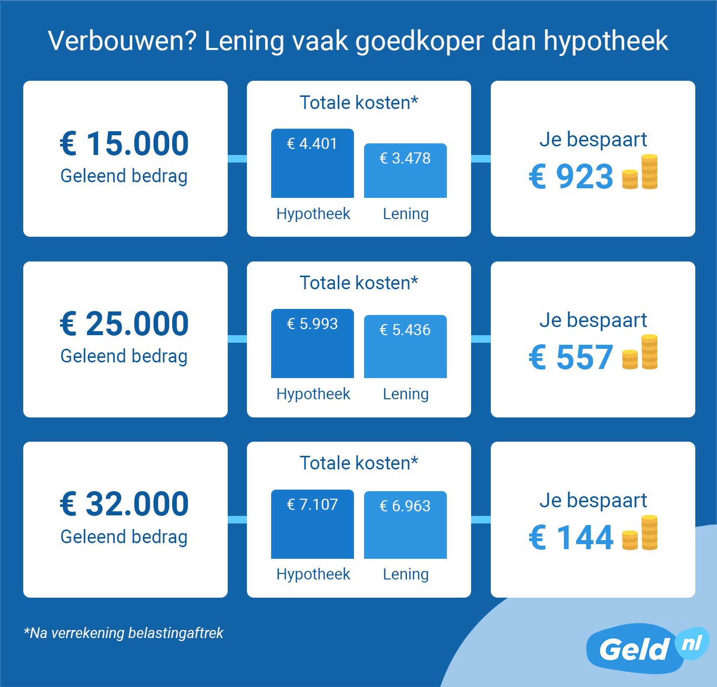 hypotheek met lening