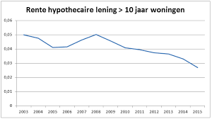 rente voor hypothecaire lening