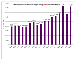 rentevoet hypothecaire lening vandaag
