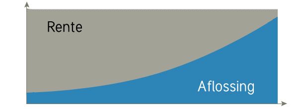 hypothecaire leningen vergelijken