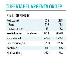 persoonlijke lening argenta