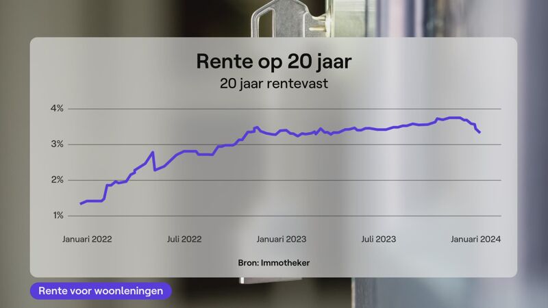 interestvoeten hypothecaire lening