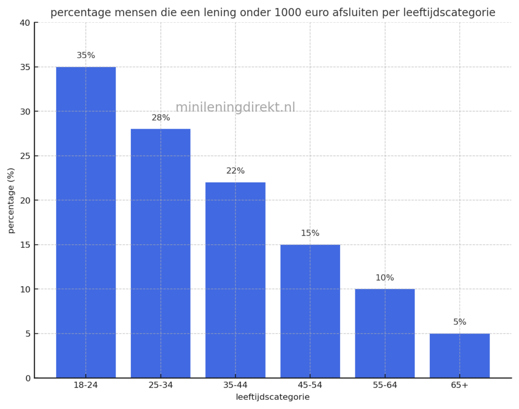 lening 1000 euro