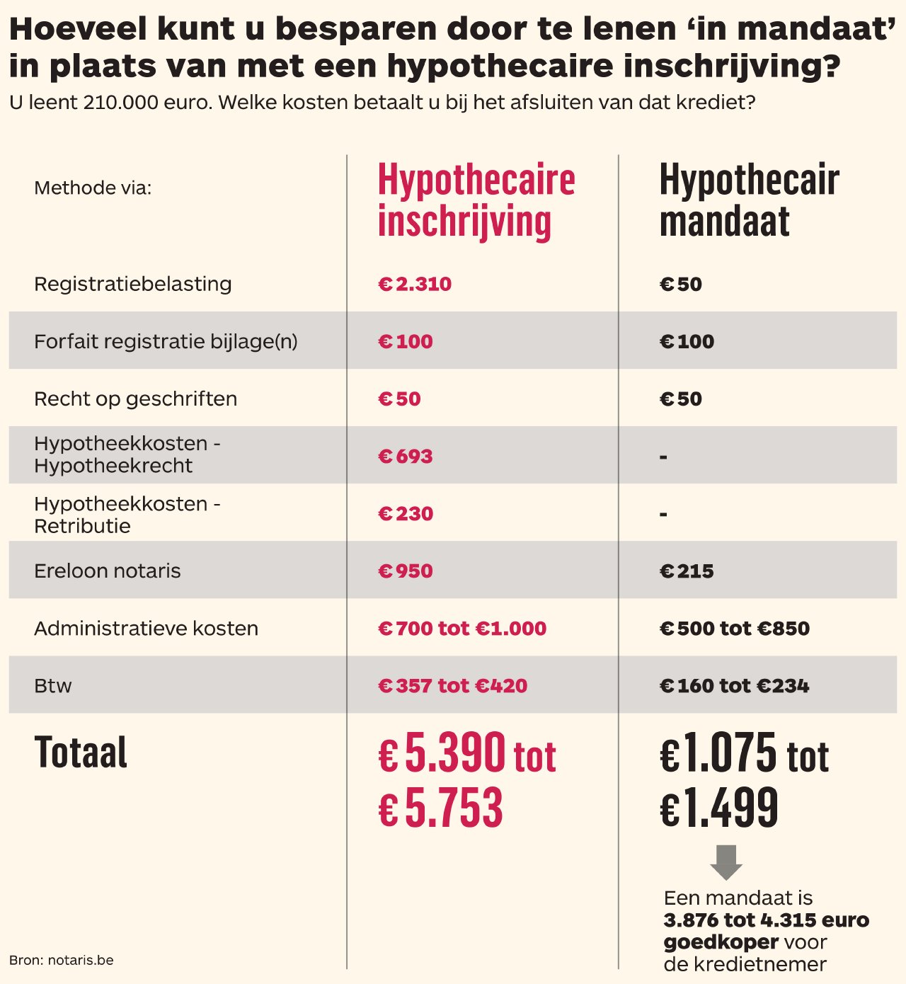 wat kun je lenen hypotheek