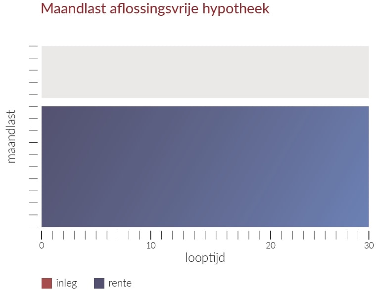 aflossing hypotheek berekenen