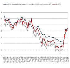belfius hypotheek simulatie