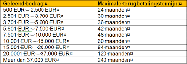 berekenen lening hypotheek