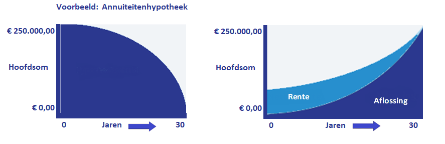 hypotheek maandlast berekenen