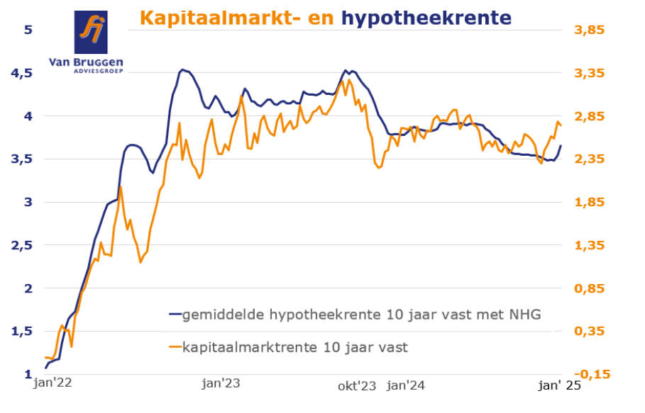 rente hypotheek