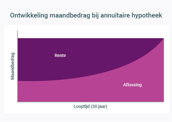 rente hypotheek vergelijken