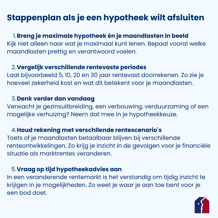 rente vergelijken hypotheek
