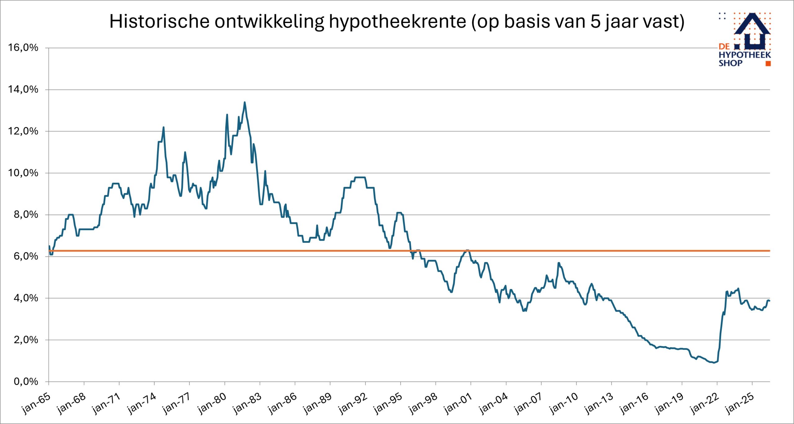 vergelijk hypotheekrente