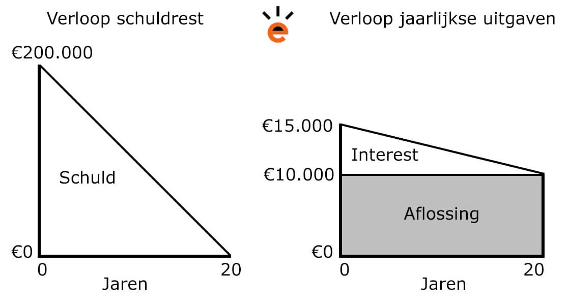 wat is een hypotheek